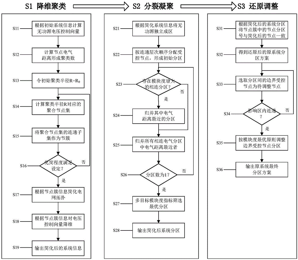 Multi-level voltage control partition method for grid-connected electric vehicle charge-discharge-storage integrated station