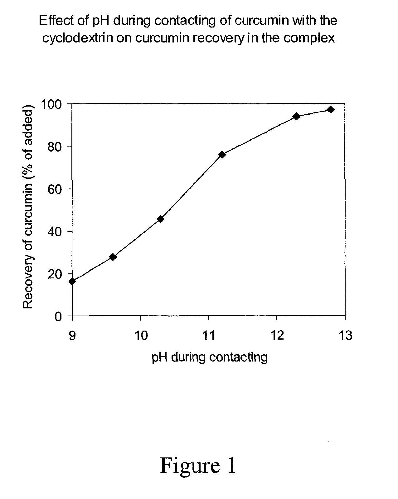 Soluble complexes of curcumin