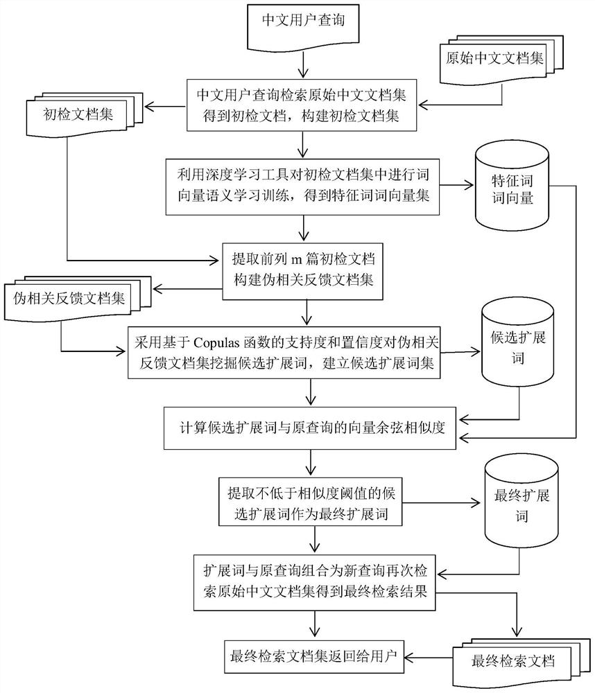 Text retrieval method based on association rule and word vector fusion extension