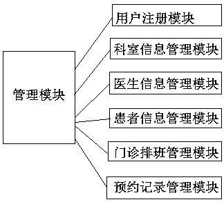 Outpatient appointment registration system based on Internet medical service