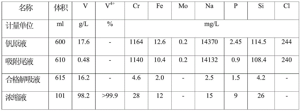 A kind of method of manufacturing vanadyl sulfate