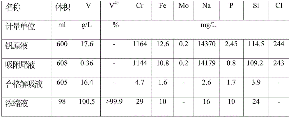 A kind of method of manufacturing vanadyl sulfate