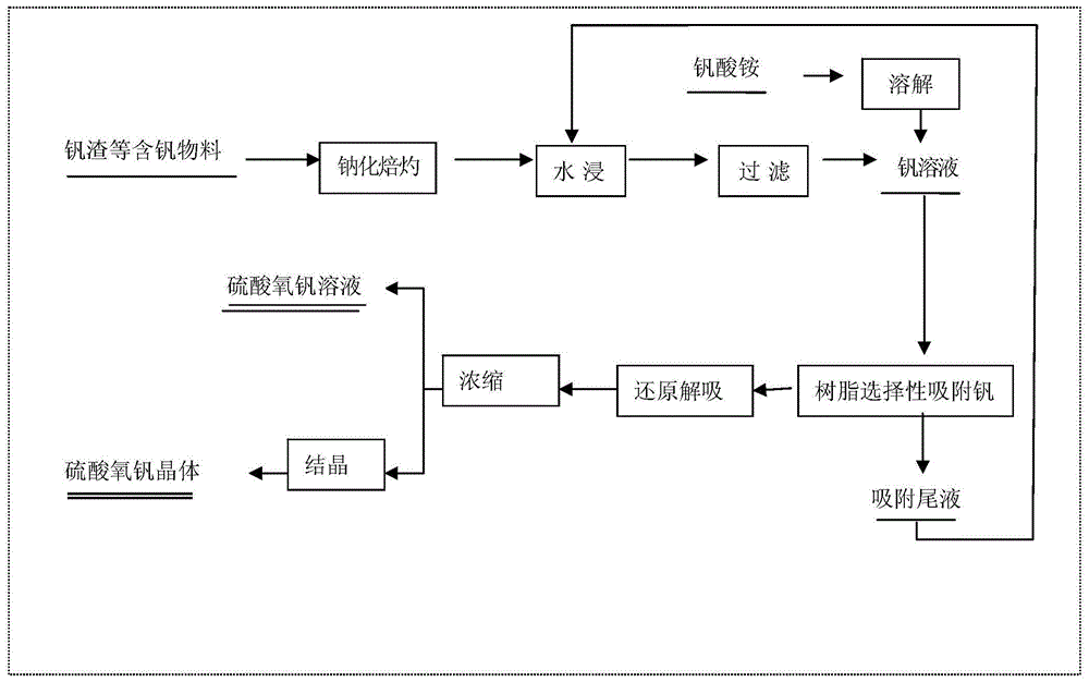 A kind of method of manufacturing vanadyl sulfate