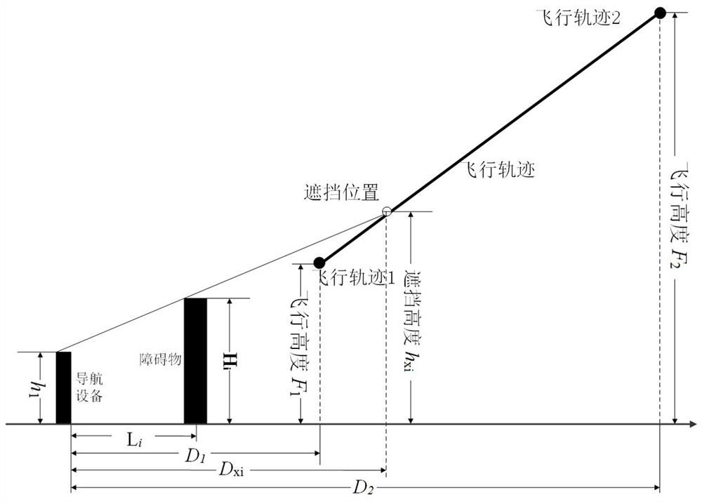 Civil aviation navigation equipment sight distance coverage analysis method combined with flight path variable height