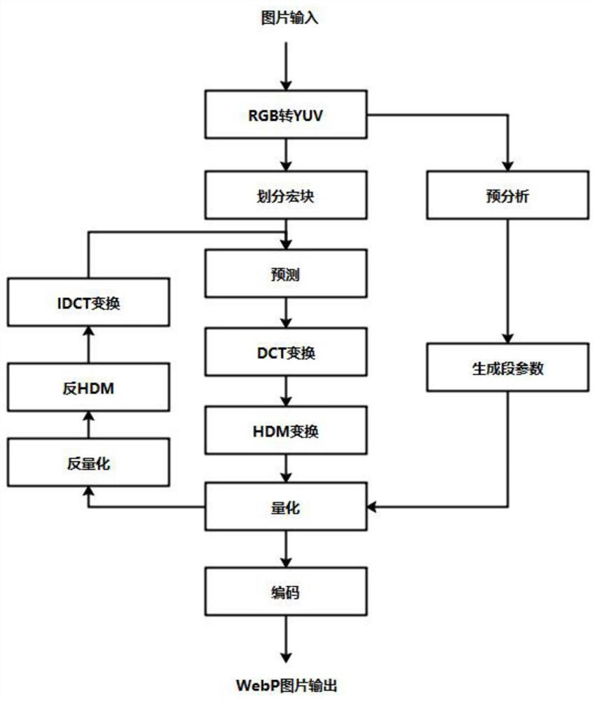 Multi-graph processing FPGA acceleration method based on WebP compression algorithm