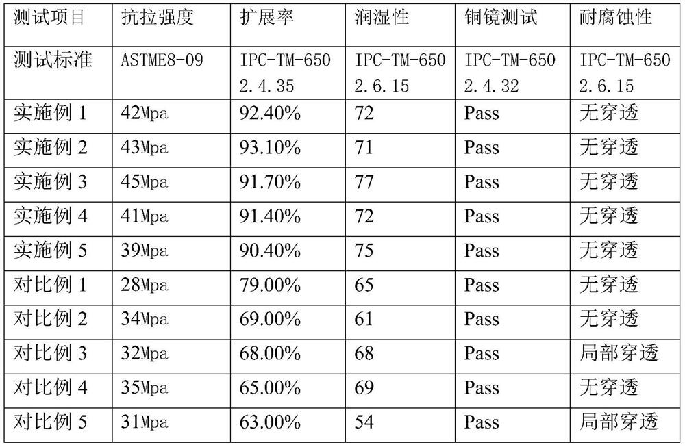 A high-weldable environment-friendly ultra-fine solder wire for intelligent manipulator welding and its preparation method