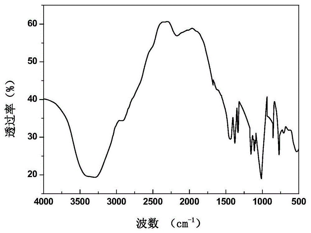 Chitosan modification method