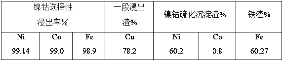 Method for directly separating nickel from copper by wet processing of low-grade nickel matte