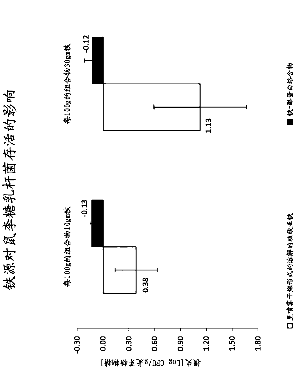 Composition in powder form comprising iron-milk protein complexes and probiotic bacteria