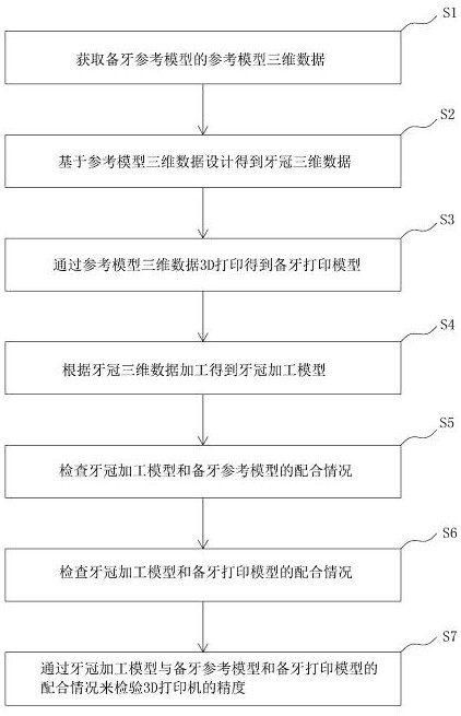 A method for testing the printing accuracy of a 3D printer dental restoration model