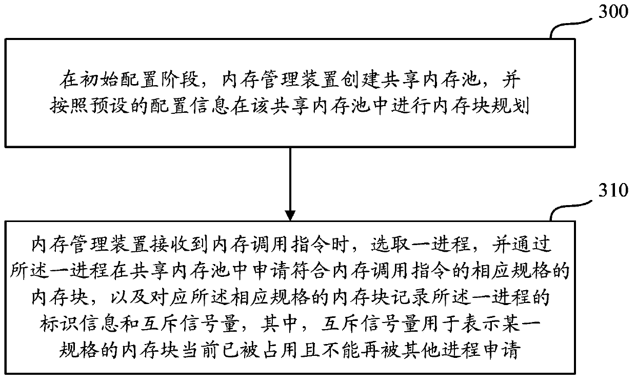 Memory management method and device for multiprocess system