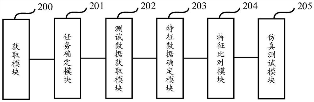 Simulation test method and device