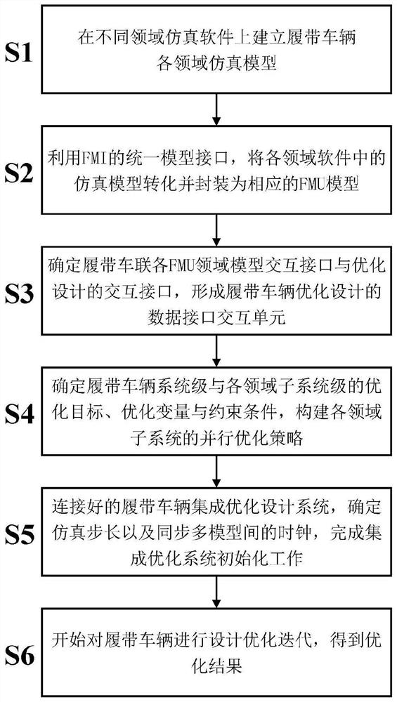 Tracked vehicle integrated optimization design system based on FMI