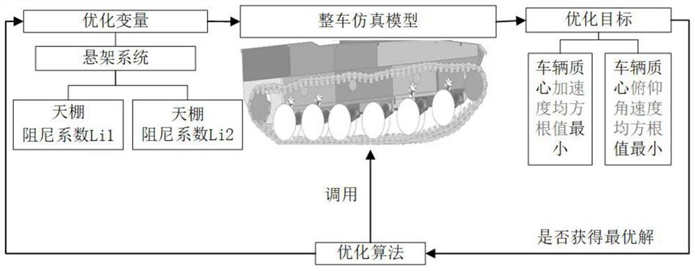 Tracked vehicle integrated optimization design system based on FMI