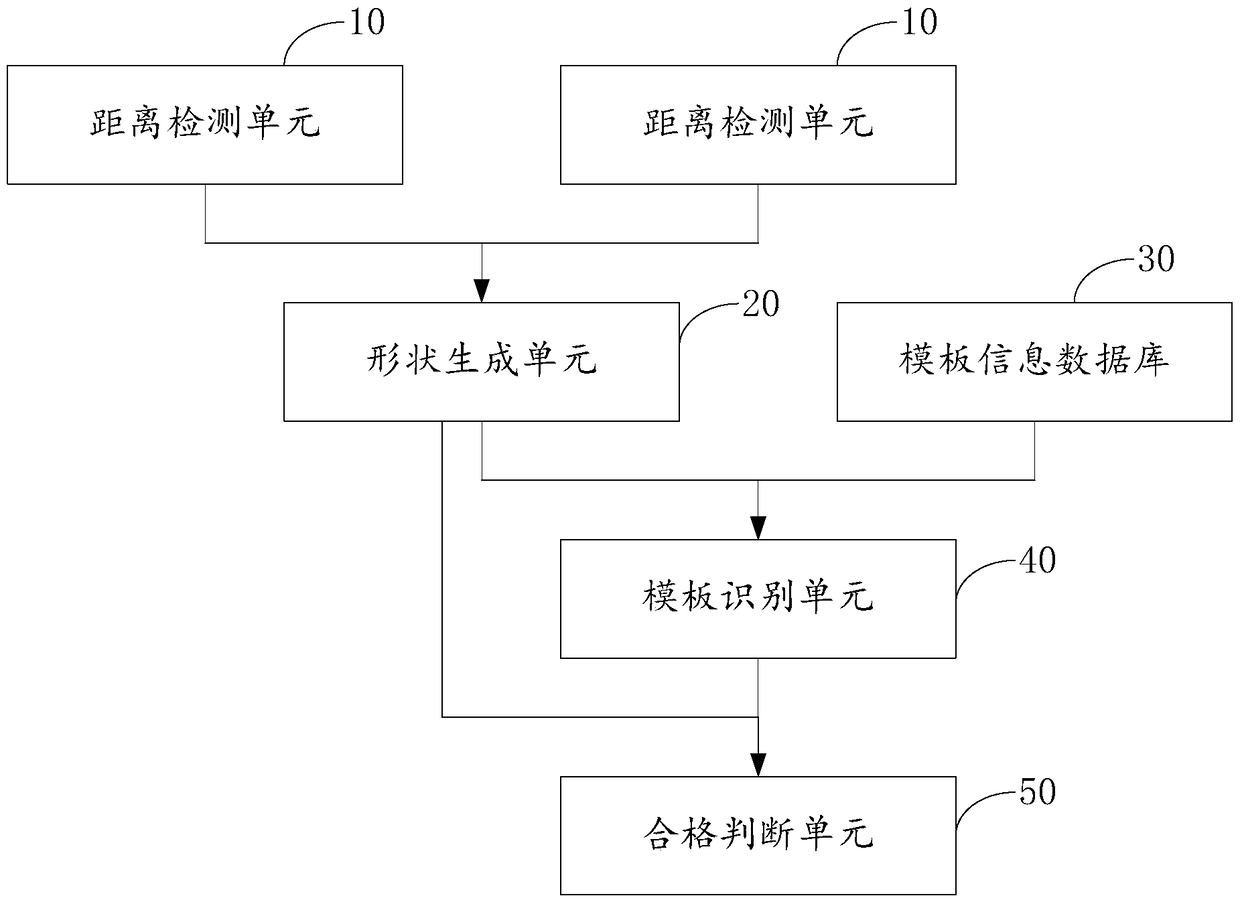 Combined template detection system and method