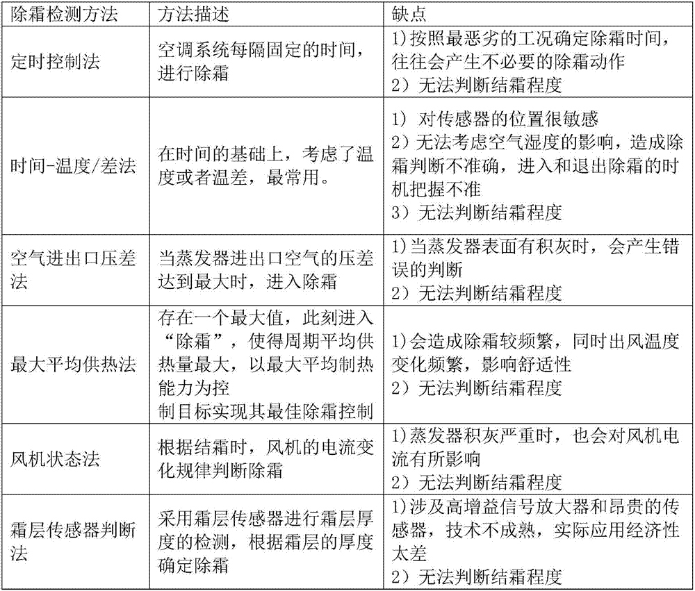 Computer vision technology based defrosting control system and method of heat pump type electric automobile air conditioner