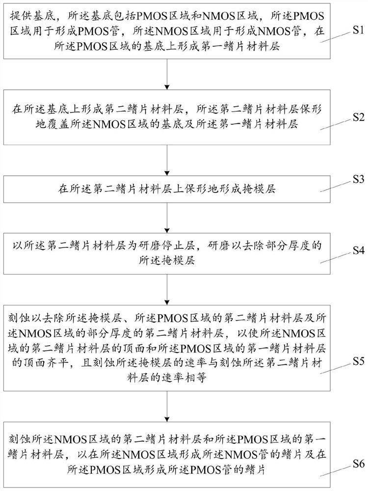 Preparation method of fin type semiconductor device