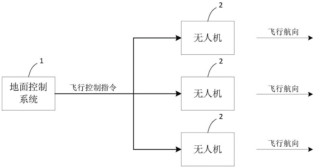 Multi-unmanned plane marshalling flight control system