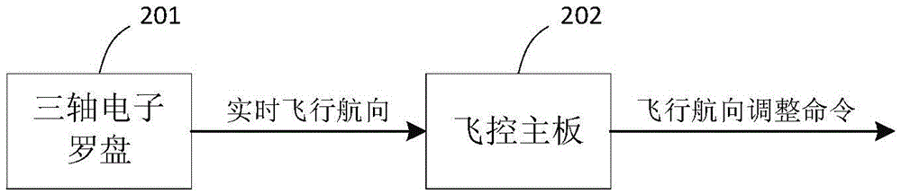 Multi-unmanned plane marshalling flight control system