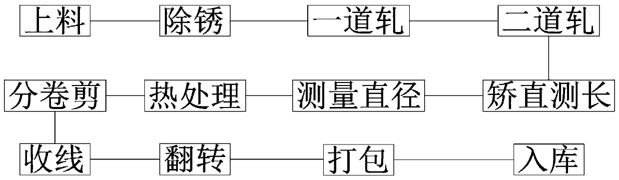 Production technology of high-elongation cold-rolled ribbed bar