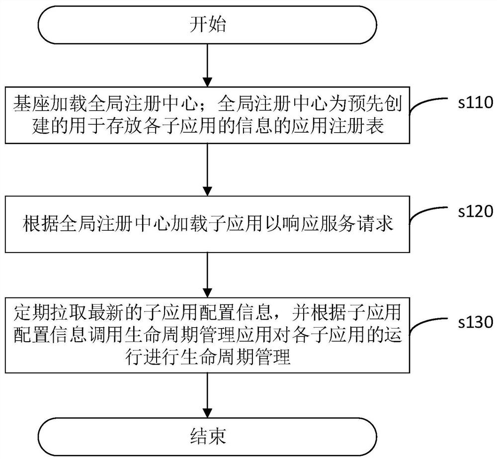 Front-end micro-service implementation method and related parts