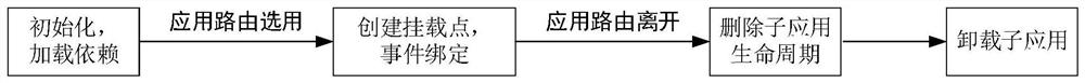 Front-end micro-service implementation method and related parts