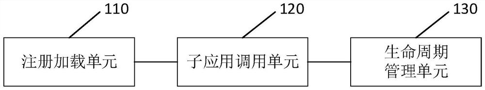 Front-end micro-service implementation method and related parts