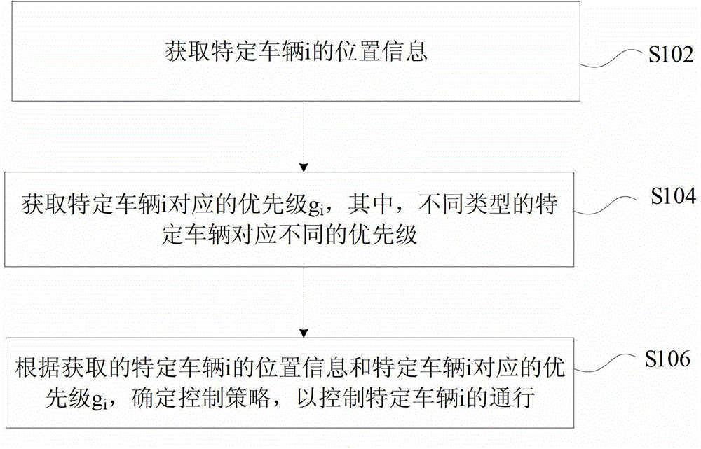 Control method and device for specific vehicle traffic