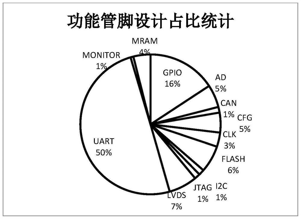 Design method of commercial satellite control processor chip