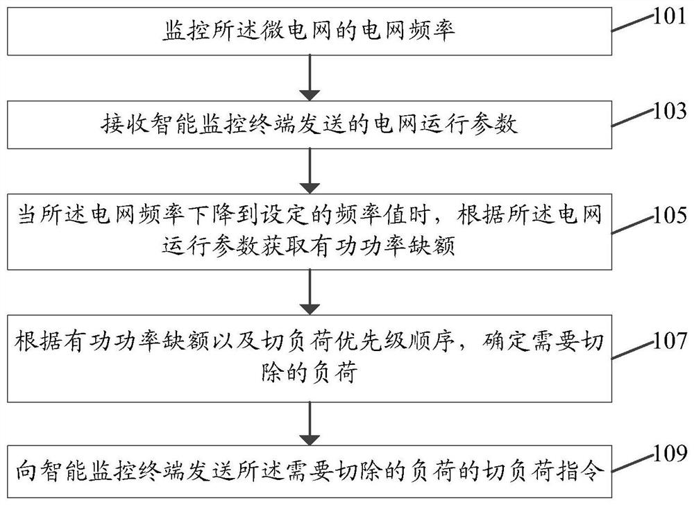 Microgrid load shedding method, device, system and storage medium