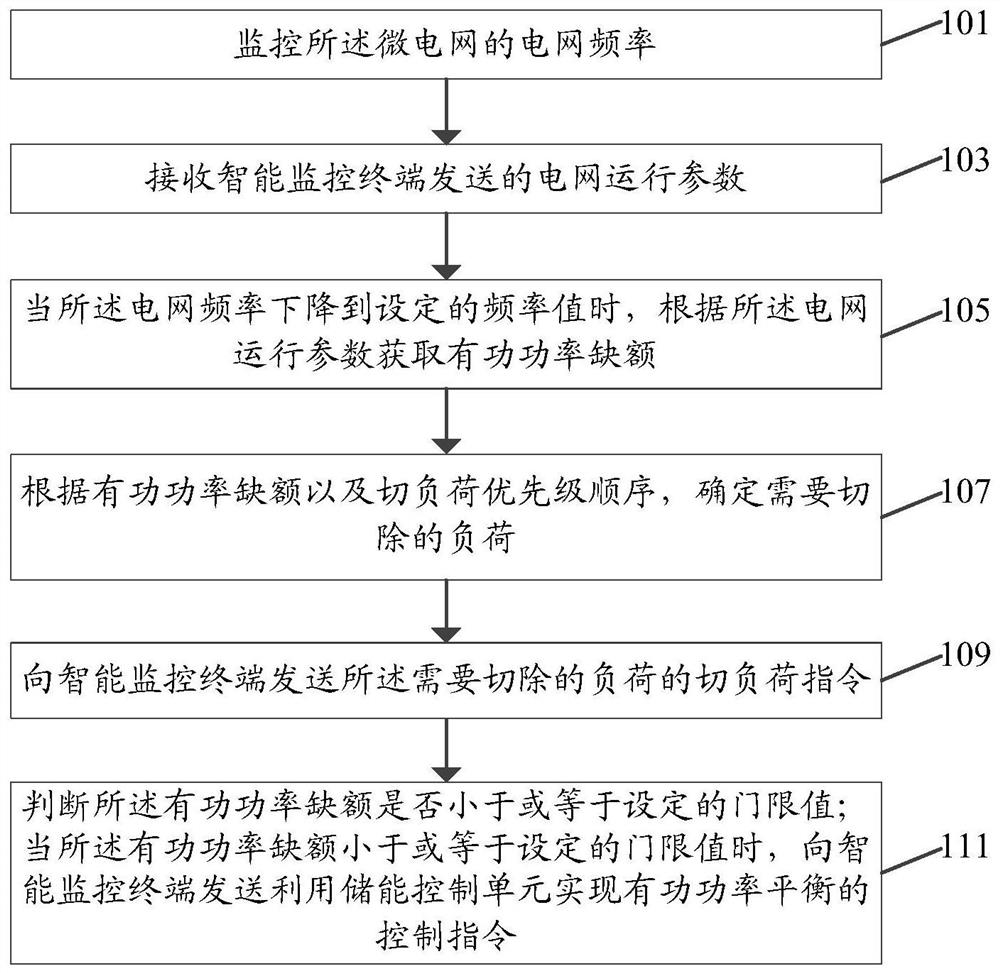 Microgrid load shedding method, device, system and storage medium