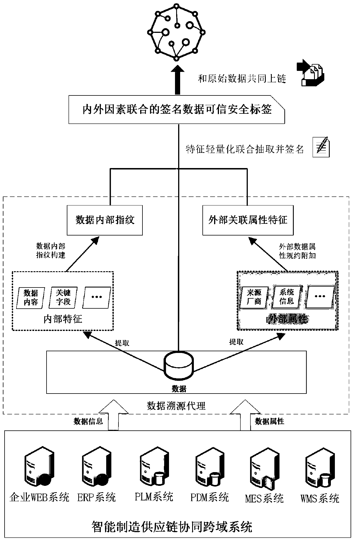 Manufacturing industry cross-domain heterogeneous data identity construction and tracing method based on block chain