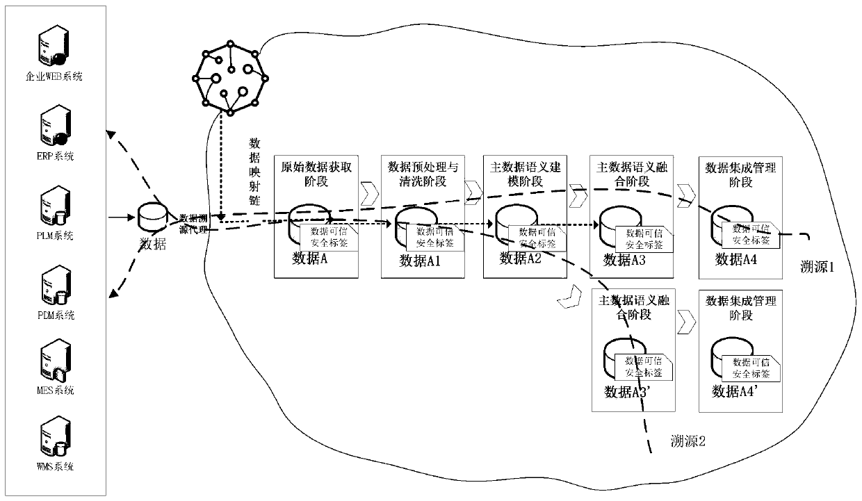 Manufacturing industry cross-domain heterogeneous data identity construction and tracing method based on block chain