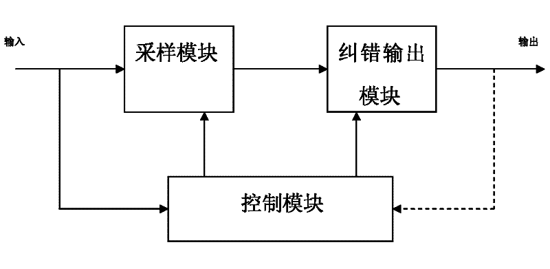 Anti-interference error-correcting and sampling system and method in process of receiving asynchronous serial communication data