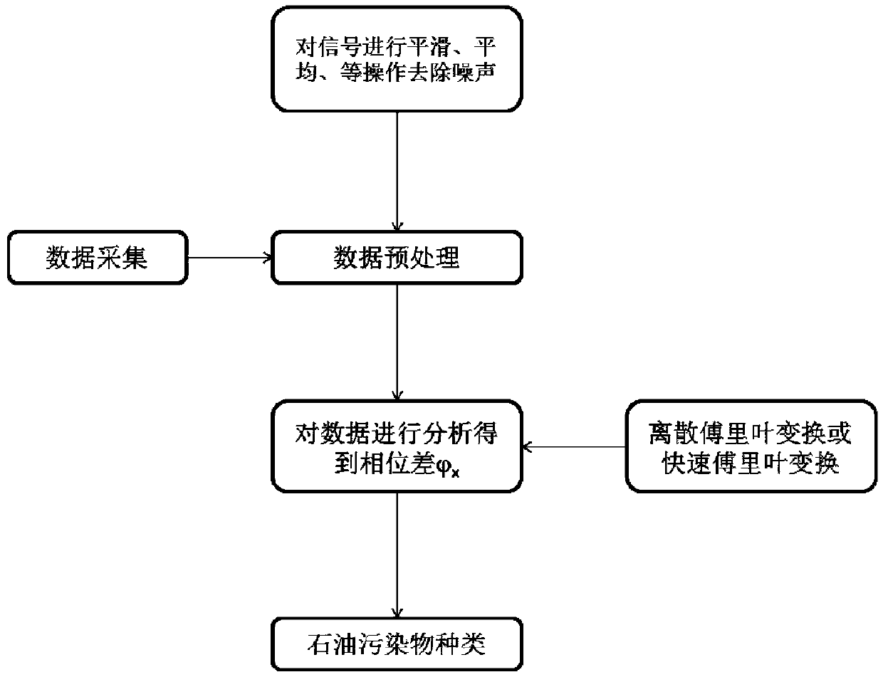 Phase demodulating method and device for identification of petroleum hydrocarbon pollutants