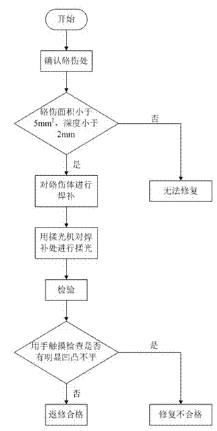 Tin soldering repair method for punch damage of external covering part