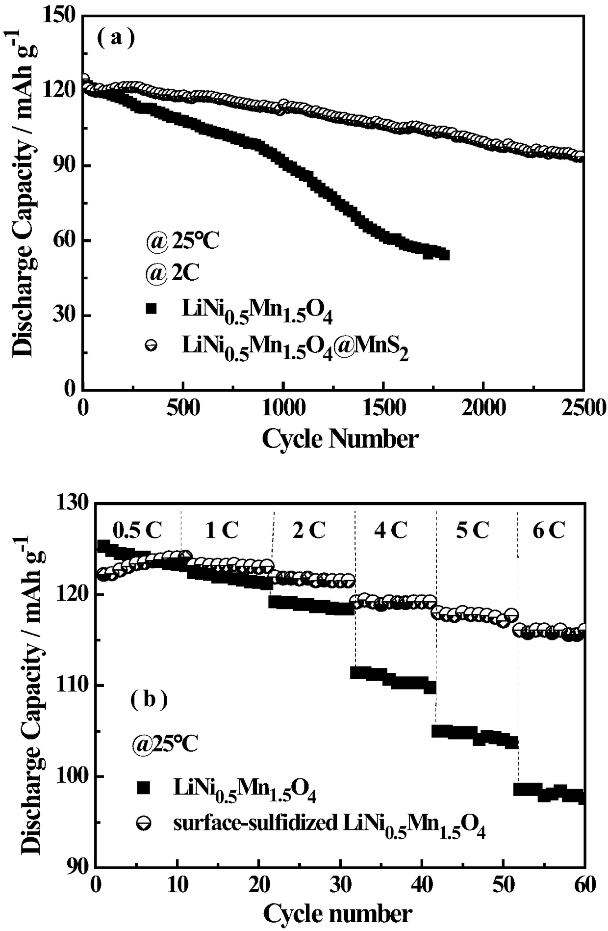 Method for surface vulcanization of spinel nickel lithium manganese oxide positive electrode material