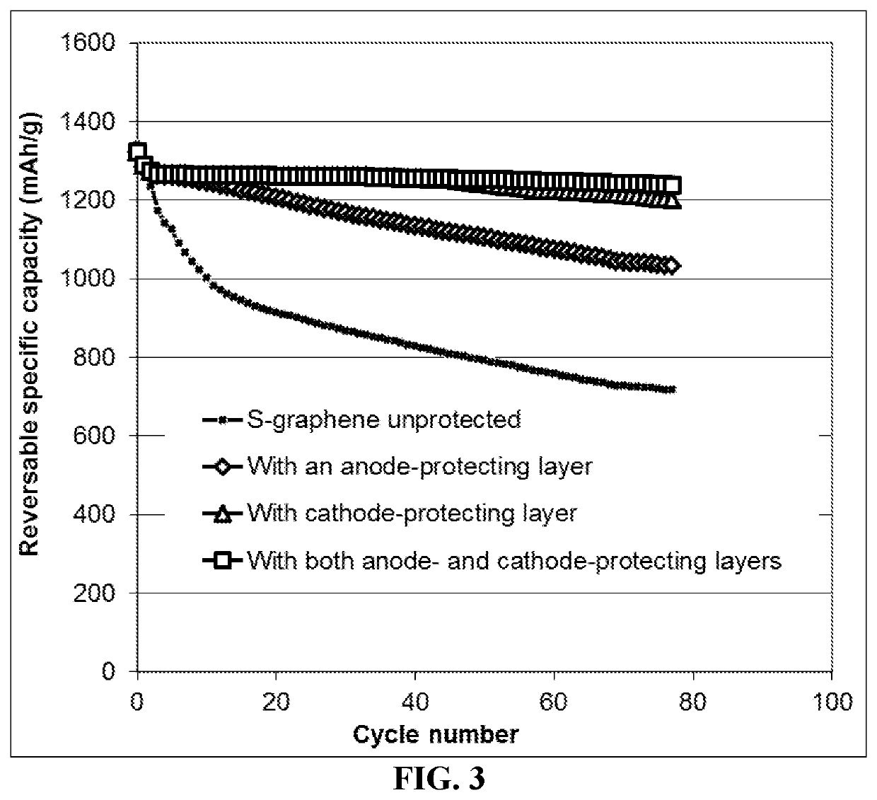 Method of extending cycle-life of a lithium-sulfur battery