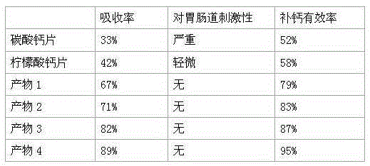 Topical immune calcium paste and preparation method thereof