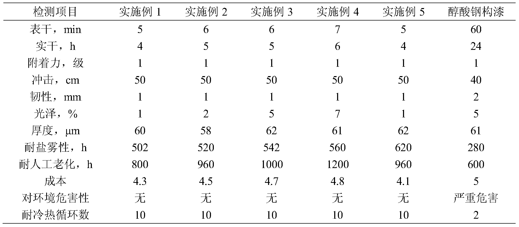 Water-based antirust paint for steel structure as well as production method thereof