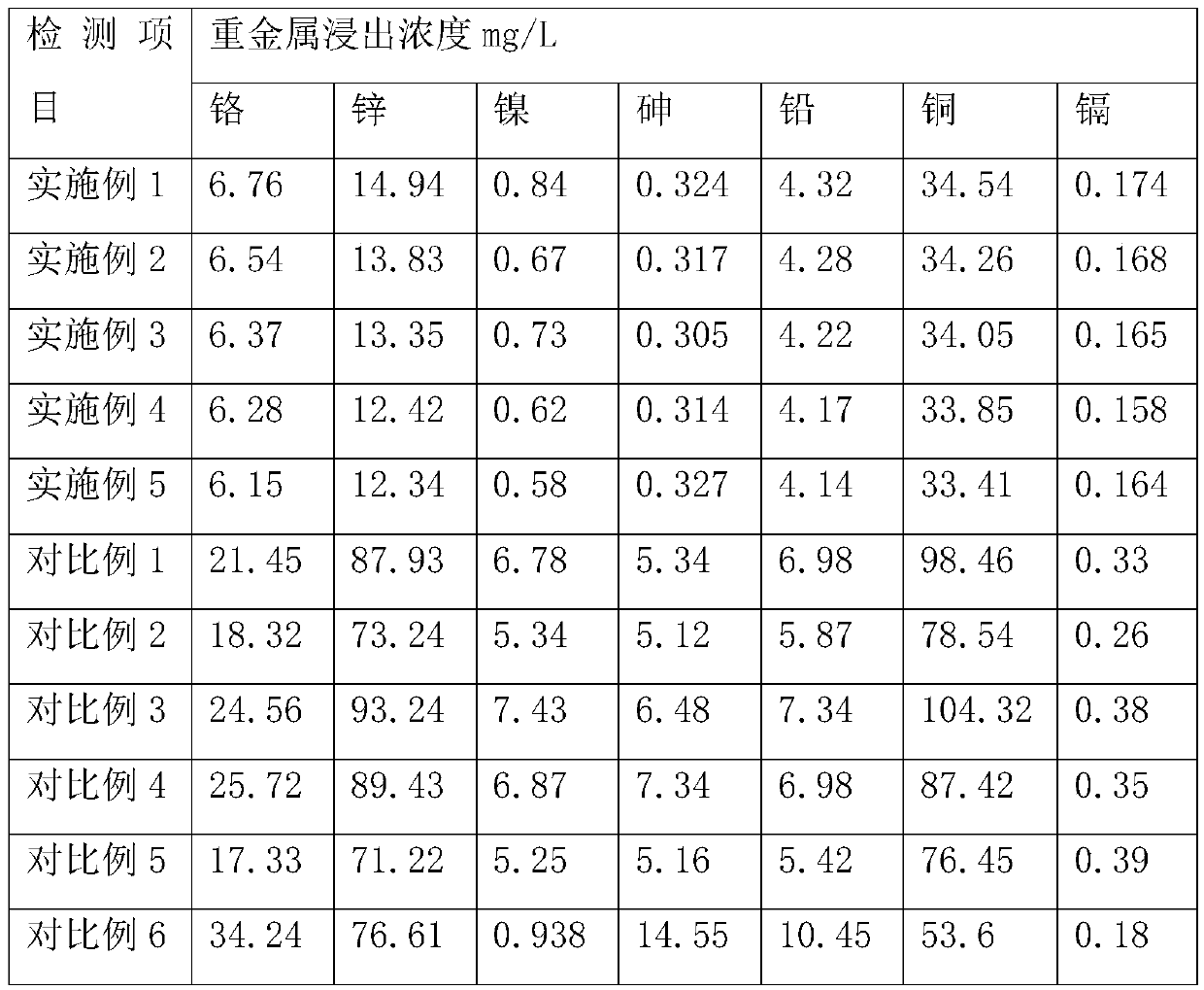 Heavy metal contaminated soil remediation agent and preparation method and application method thereof