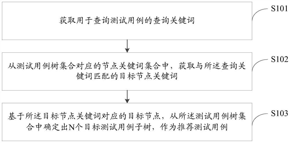 Test case recommendation method and device, electronic equipment and storage medium