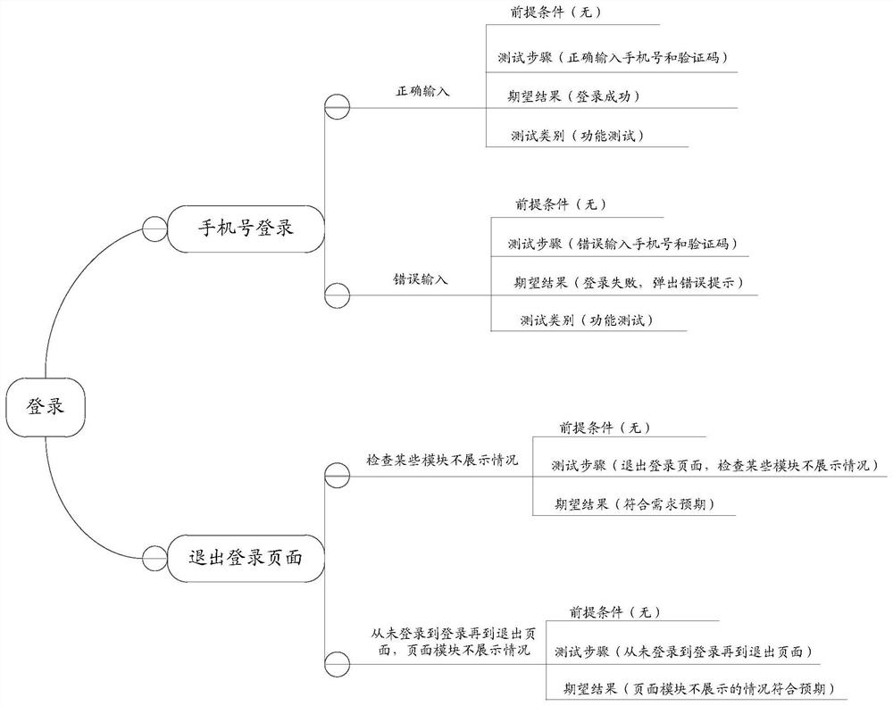 Test case recommendation method and device, electronic equipment and storage medium