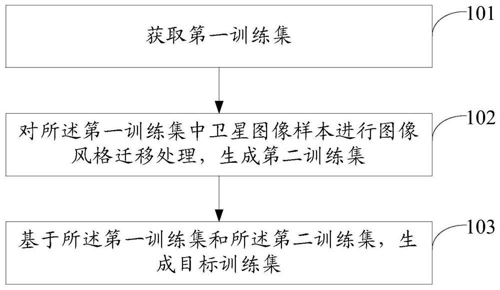 Training set acquisition method and apparatus, and electronic device