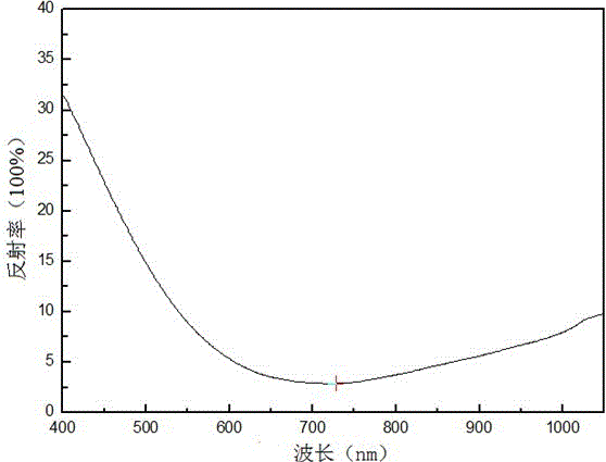 A method for testing the refractive index of solar cell anti-reflection film