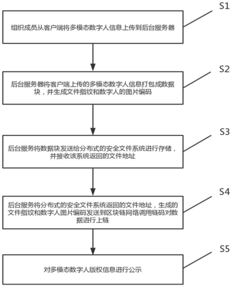 Block chain-based multi-modal digital human copyright management method and system