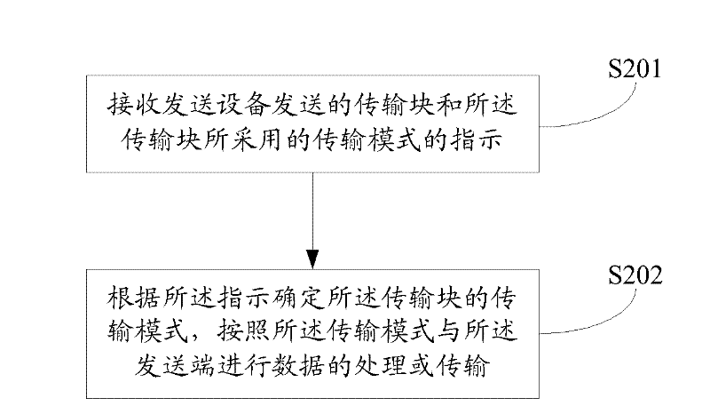 Data transmission method and transmission equipment