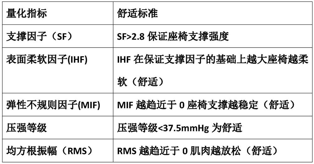 Seat comfort level quantification and customization system