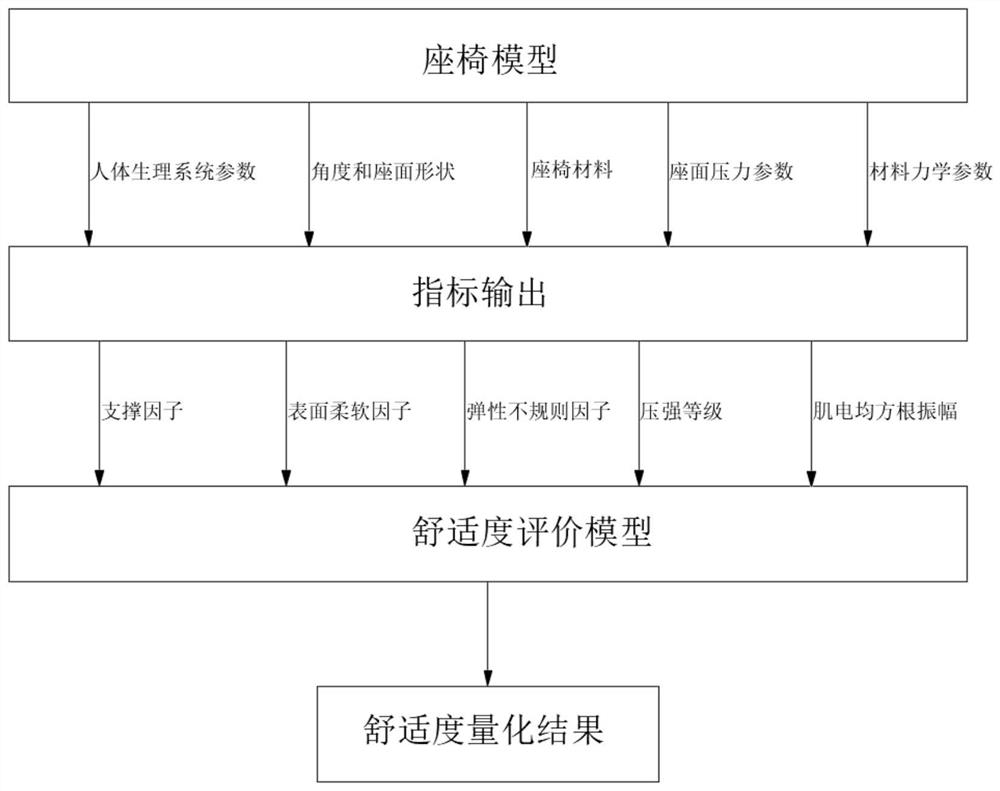 Seat comfort level quantification and customization system