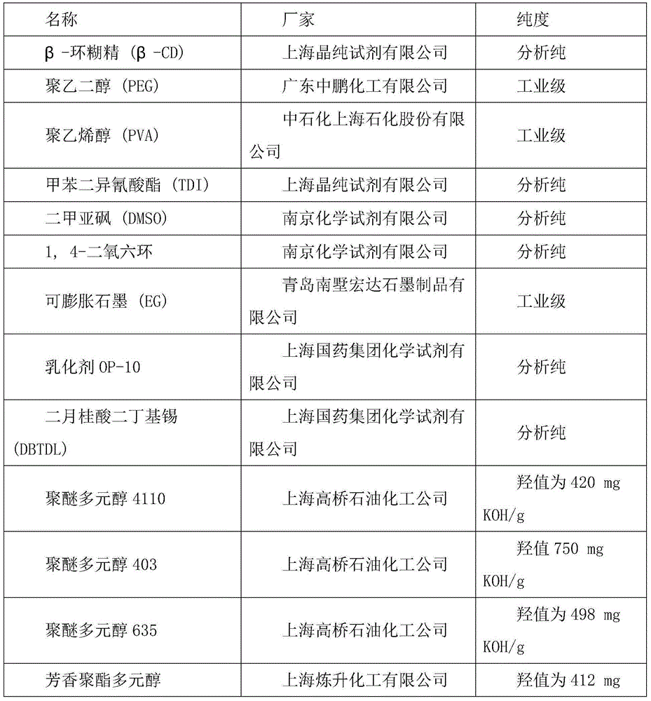 Core-shell synergistic flame retardant polyurethane microencapsulation expandable graphite and application thereof in rigid polyurethane foaming plastic